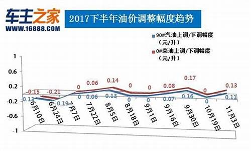 柴油价格涨价最新消息_柴油价格调整最新消息最新油价