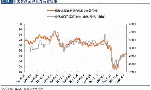 布伦特原油价格指数查询_布伦特原油价格指数查询表