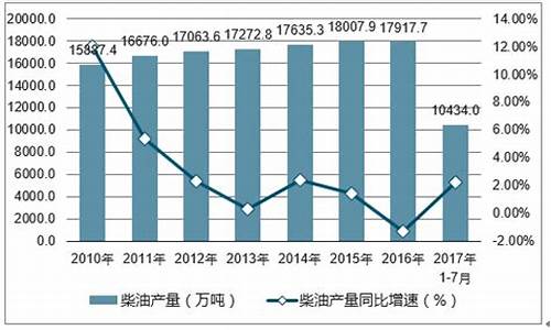 2011年柴油价格走势图_2009年一月柴油价格