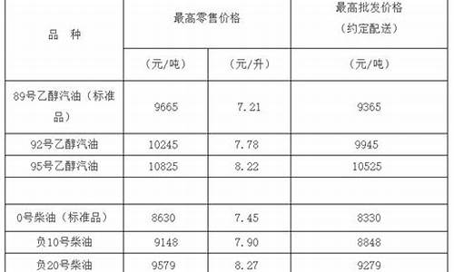 负10号柴油价格今日价格_负10号柴油价格