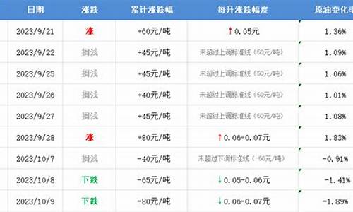 今晚12点油价下调多少钱_今晚12点油价下调多少钱2024.6.1日油价