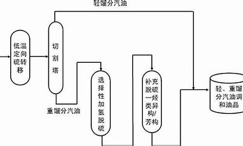 汽油生产工艺_汽油生产工艺流程鉴定