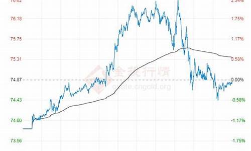 油价调整历史价格查询_油价走势10年最新消息