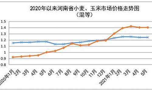 5月份粮油价格走势_2020年粮油价格