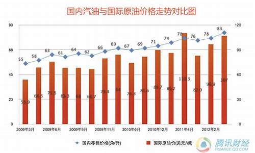 2009年底汽油价格_2009年国内油价