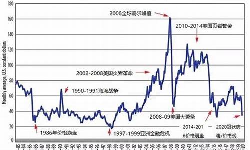 2008原油价格_2008年原油价格