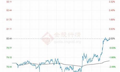 2023年油价下调最新消息最新_2 2020年下次油价什么时候调