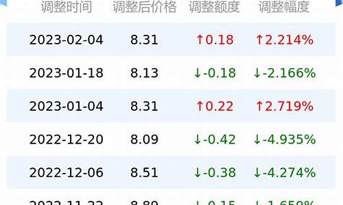 甘肃今天油价多少钱_甘肃油价今日24时下调