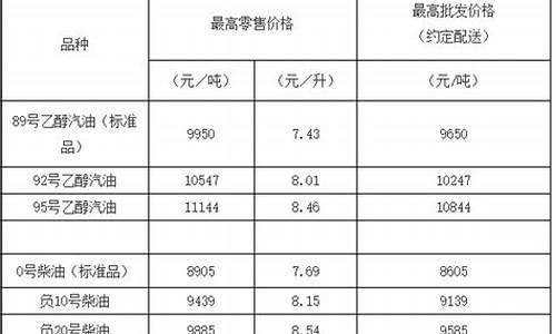 天津市油价调整时间表_天津市油价