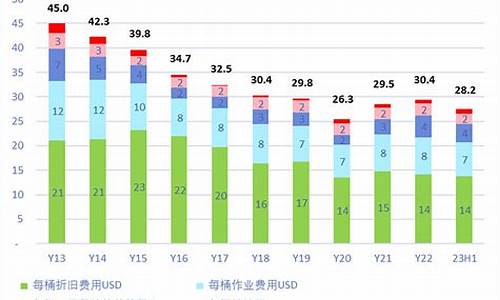 当年平均油价_往年平均油价