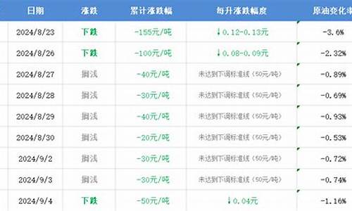 4月16日油价调整_4月16日油价调整时间表