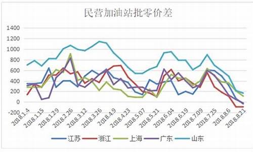 成品油价格预测_成品油价格调整预测