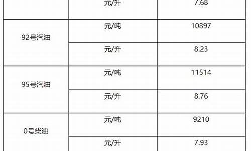 0号柴油售价_0号柴油每吨批发价2020