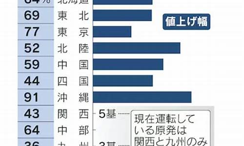 日本电价和油价_日本电费涨价