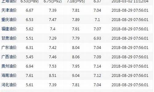 2月18日油价上调_二月十八号油价