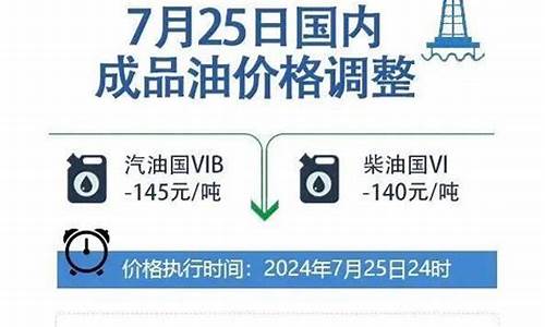 油价 调价窗口_油价调整微信公众号