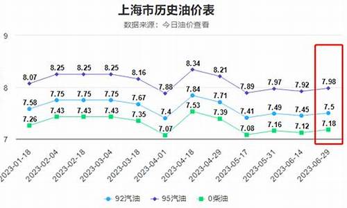 5月14日油价是涨还是跌_五月十四号油价