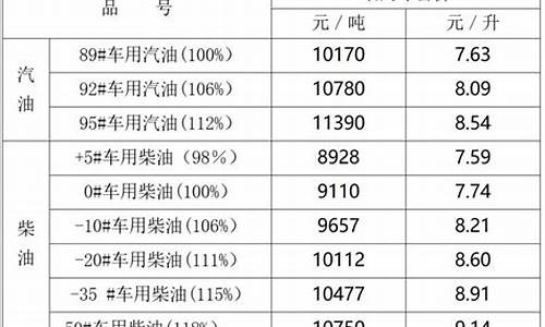 宁夏油价调整公告_宁夏成品油价格调整