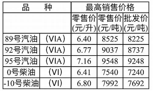 重庆油价调整最新消息价格_重庆油价最新调整窗口时间表