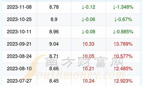 湖北省汽油价_湖北汽车油价