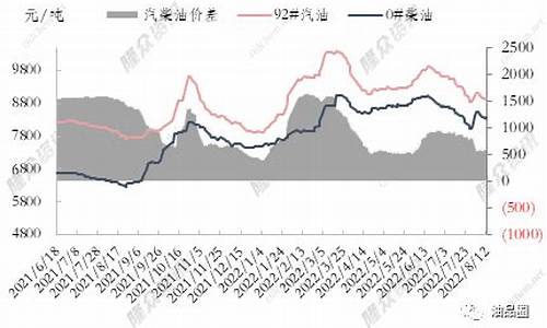 2013年9月柴油价格_2013年的柴油价格