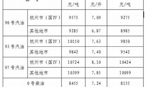 浙江汽油价格98号_浙江汽油价格92号最新