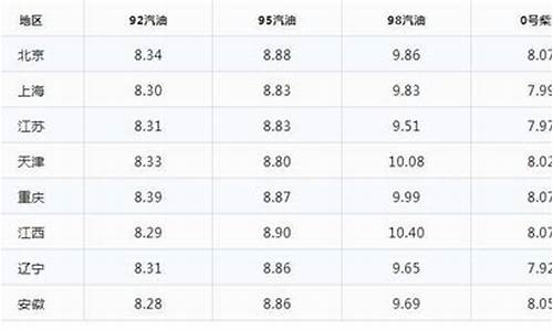 青海省今日油价是多少_青海省今日油价