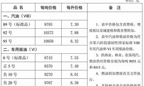 河北油价走势图_河北省油价调整明细