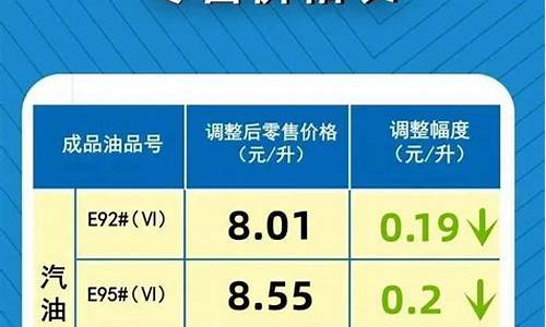 最新油价调整消息汇总_最新成品油价格调整最新消息新闻