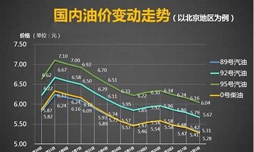 历年油价调整油价_历年油价调整油价表