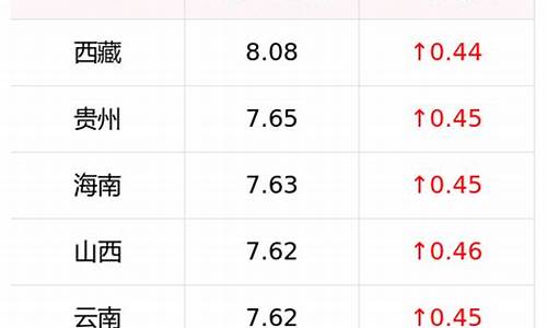 四川0号柴油最新价格行情_四川0号柴油最新价格