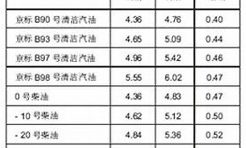 93号汽油上海最新价格_98号汽油上海价格