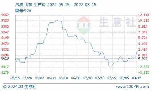 柴油历年价格走势图_08柴油价格