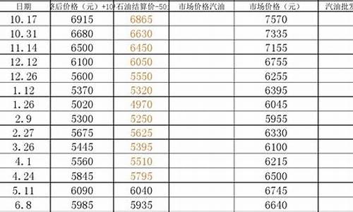 2009年柴油价格多少钱一升_09年柴油价格变化表