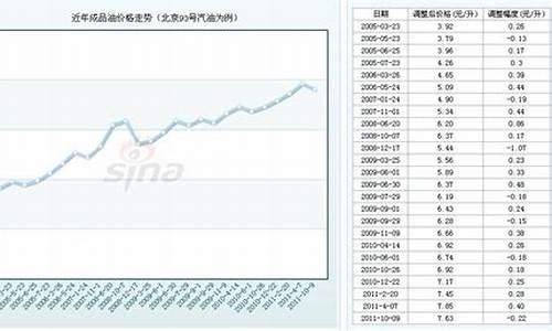 2011年93号汽油相当于现在_2011年93汽油价格