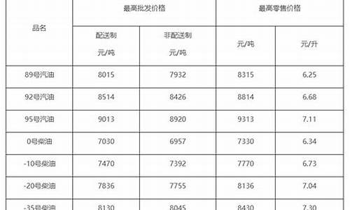 气油价格最新消息查询_气油价最新调整消息