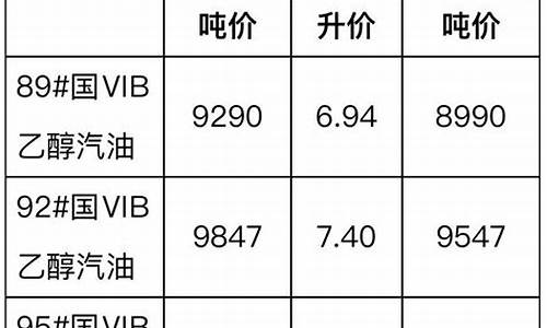 山西柴油价格调整最新消息_山西发改委柴油价格调整日历表