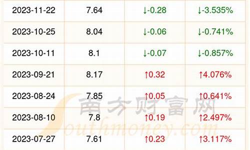 北海今日油价_北海今日油价92汽油