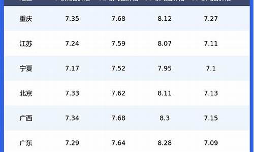汽油价格规格一览表最新版_汽油价格最新调价表