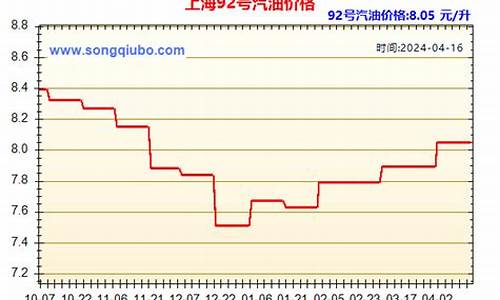 上海95汽油价格今日多少钱一升_上海93汽油价格