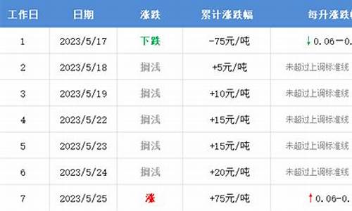 12月30日汽油价格_12月30日油价调整上涨还是下跌