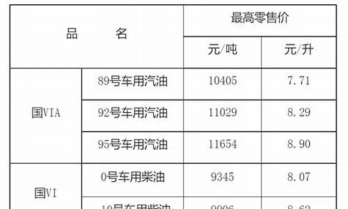 2008年柴油多少钱一吨_08年0号柴油零售价格