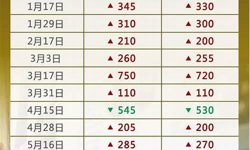 2022年油价调整日期表_2021年油价调价窗口日期