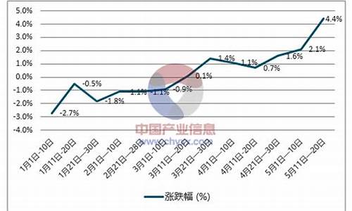 柴油价格近期走势_柴油价格最近走势