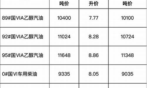 四川省成品油价格_四川油价价格表